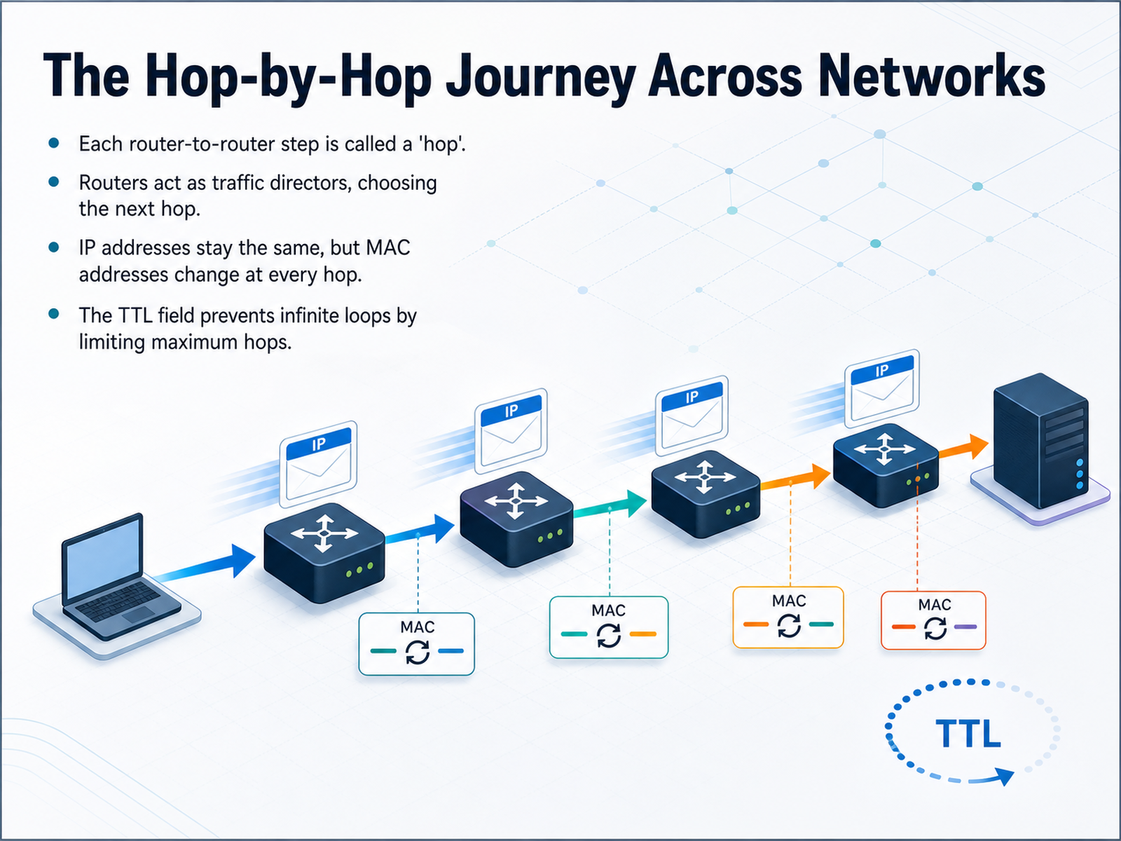 The Hop-by-Hop Journey Across Networks