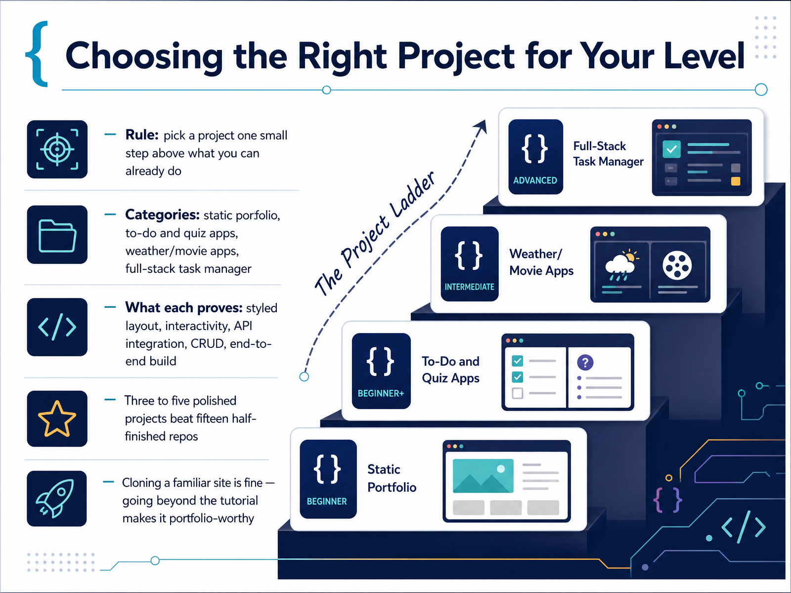 Choosing the Right Project for Your Level