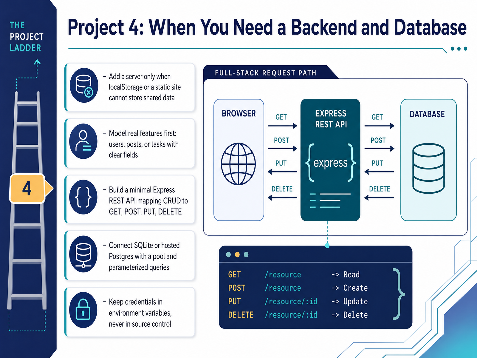Project 4: When You Need a Backend and Database