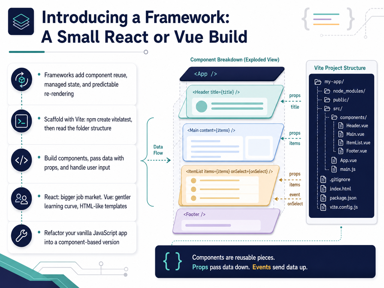 Introducing a Framework: A Small React or Vue Build