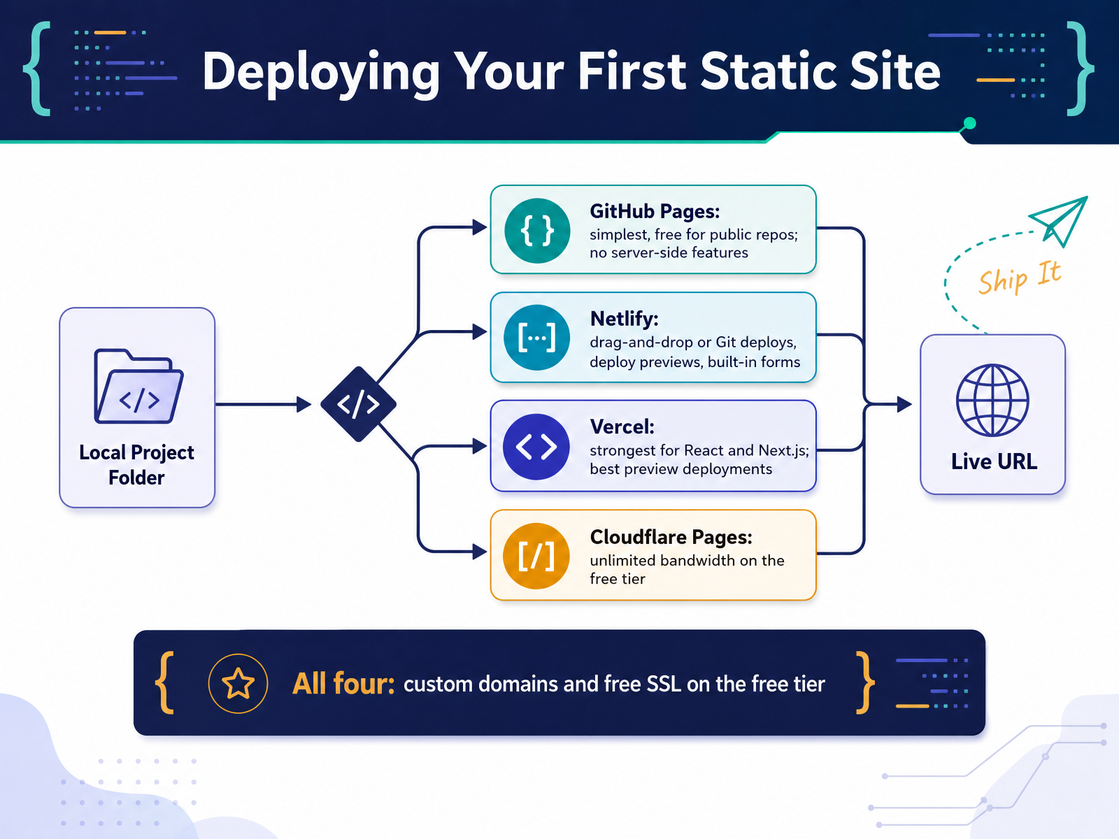 Deploying Your First Static Site