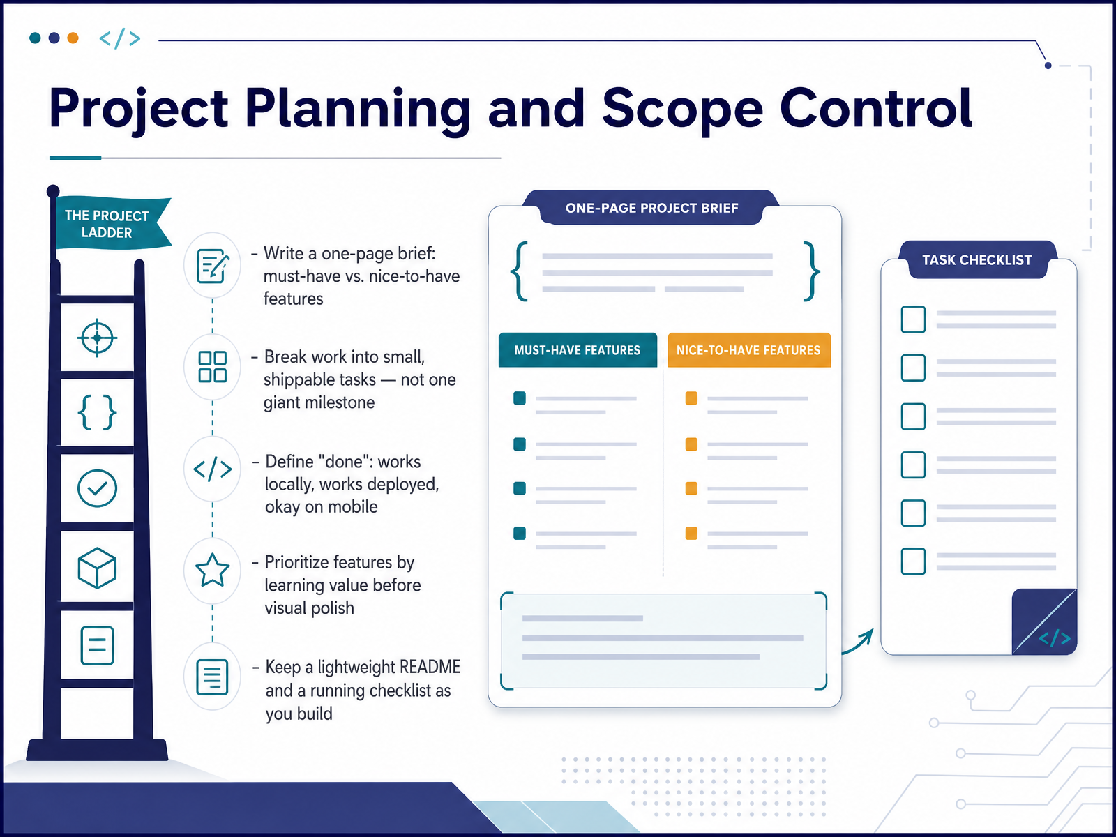 Project Planning and Scope Control