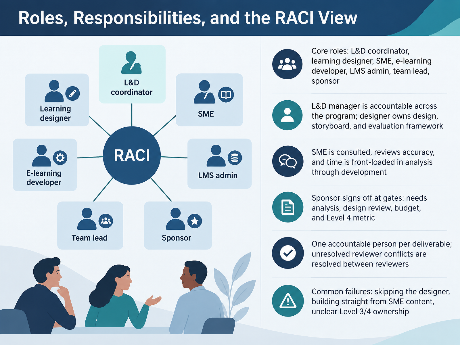 Roles, Responsibilities, and the RACI View