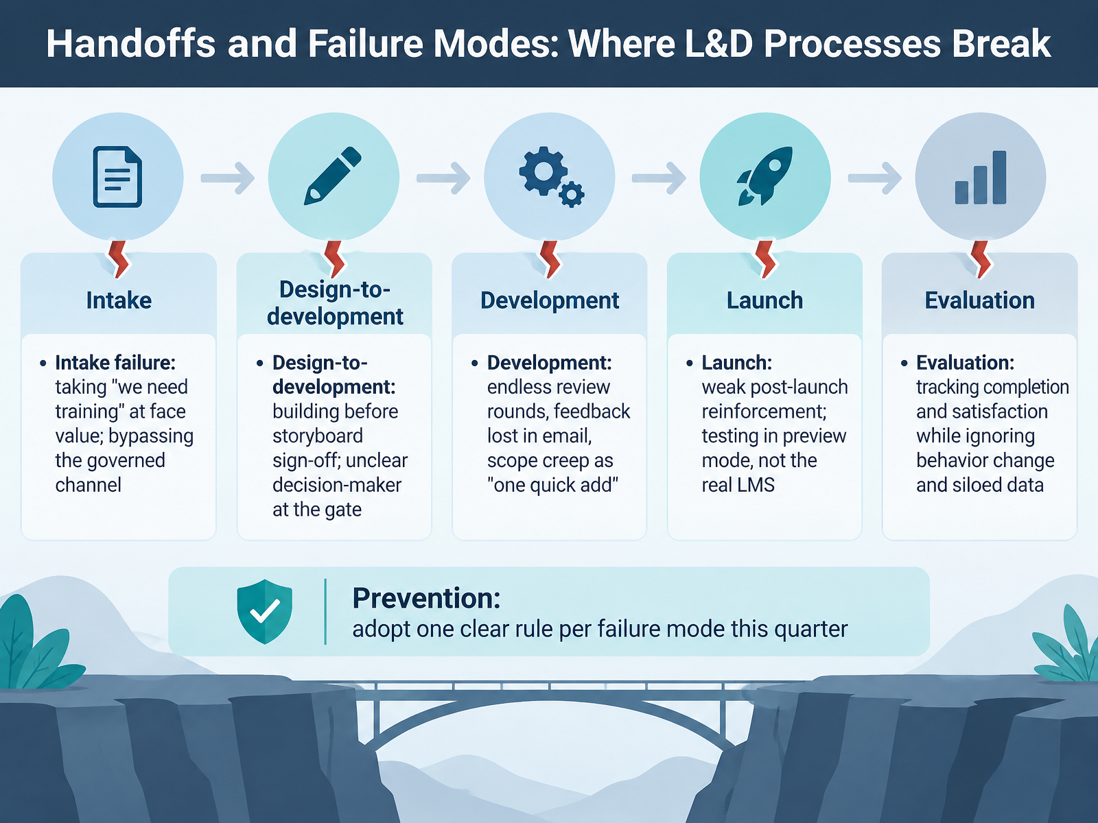 Handoffs and Failure Modes: Where L&D Processes Break