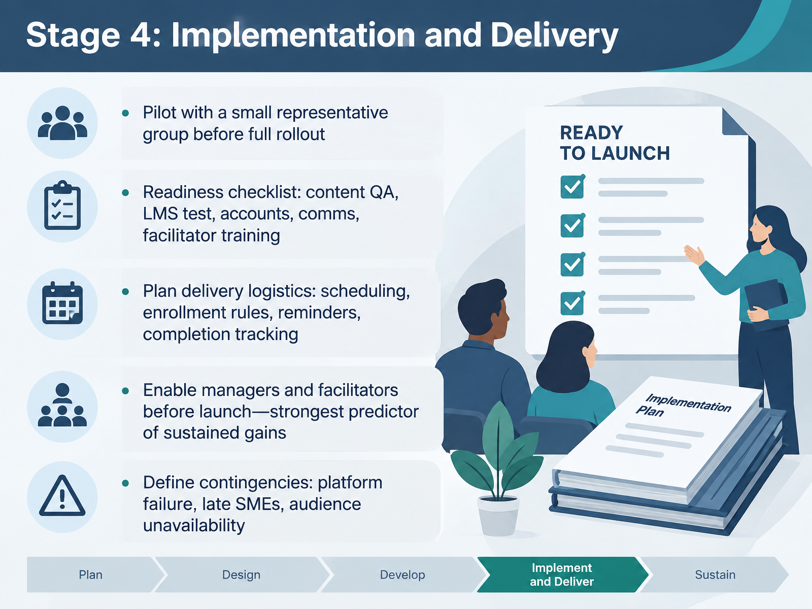 Stage 4: Implementation and Delivery
