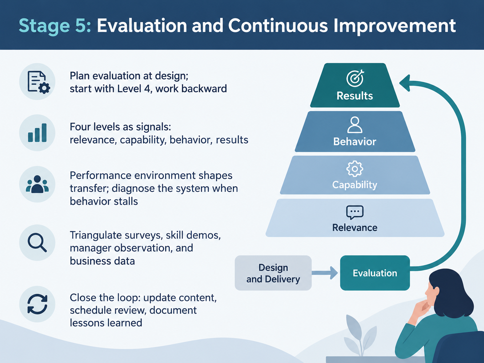 Stage 5: Evaluation and Continuous Improvement