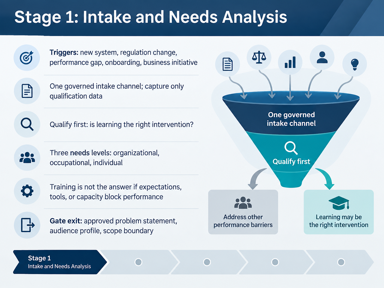 Stage 1: Intake and Needs Analysis