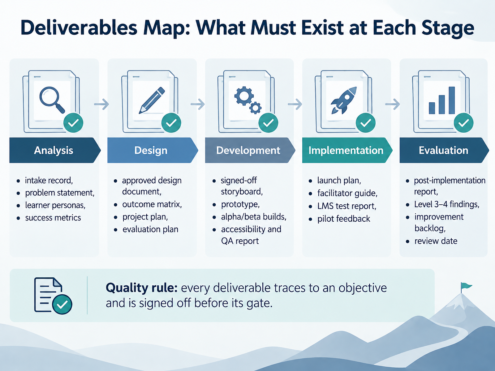 Deliverables Map: What Must Exist at Each Stage