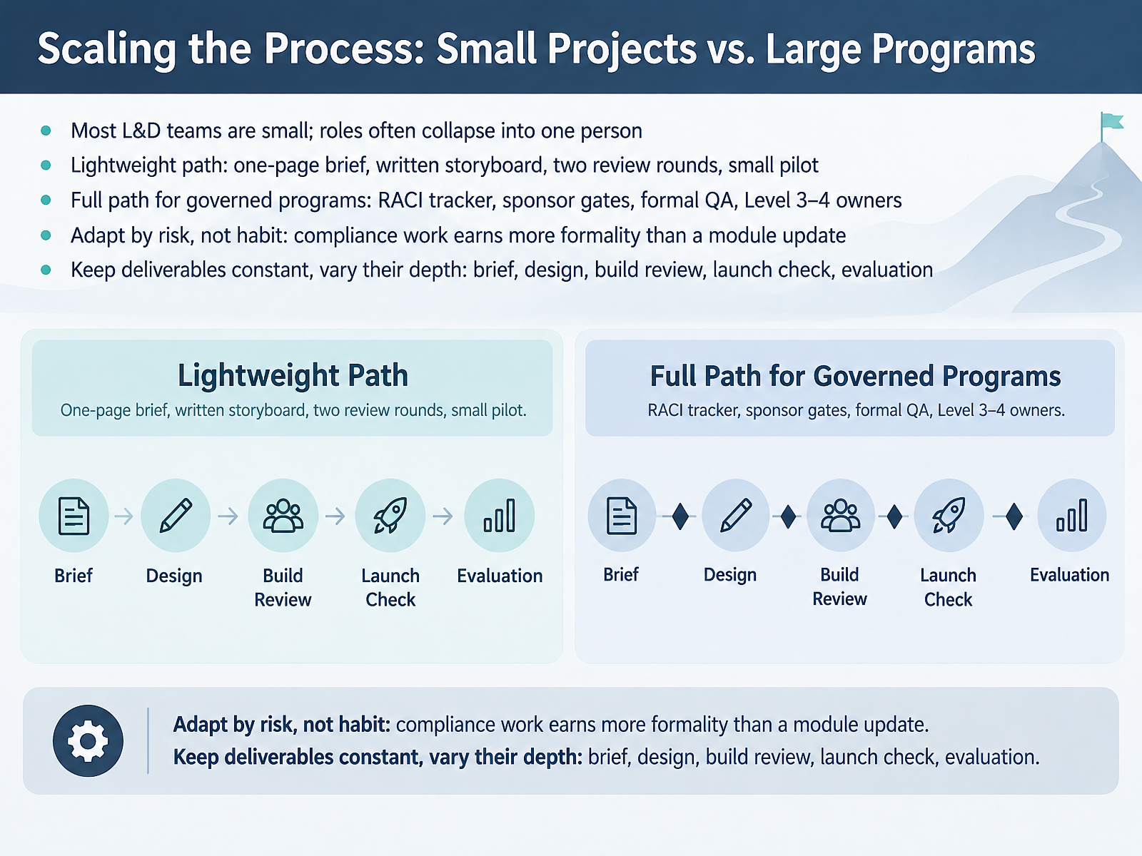 Scaling the Process: Small Projects vs. Large Programs