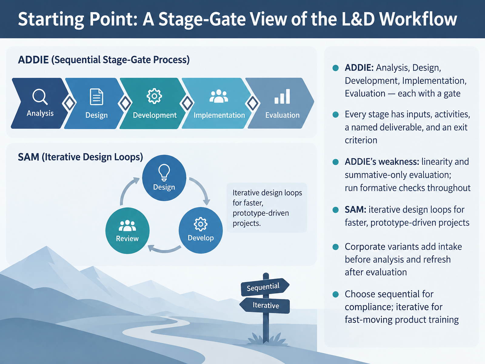 Starting Point: A Stage-Gate View of the L&D Workflow