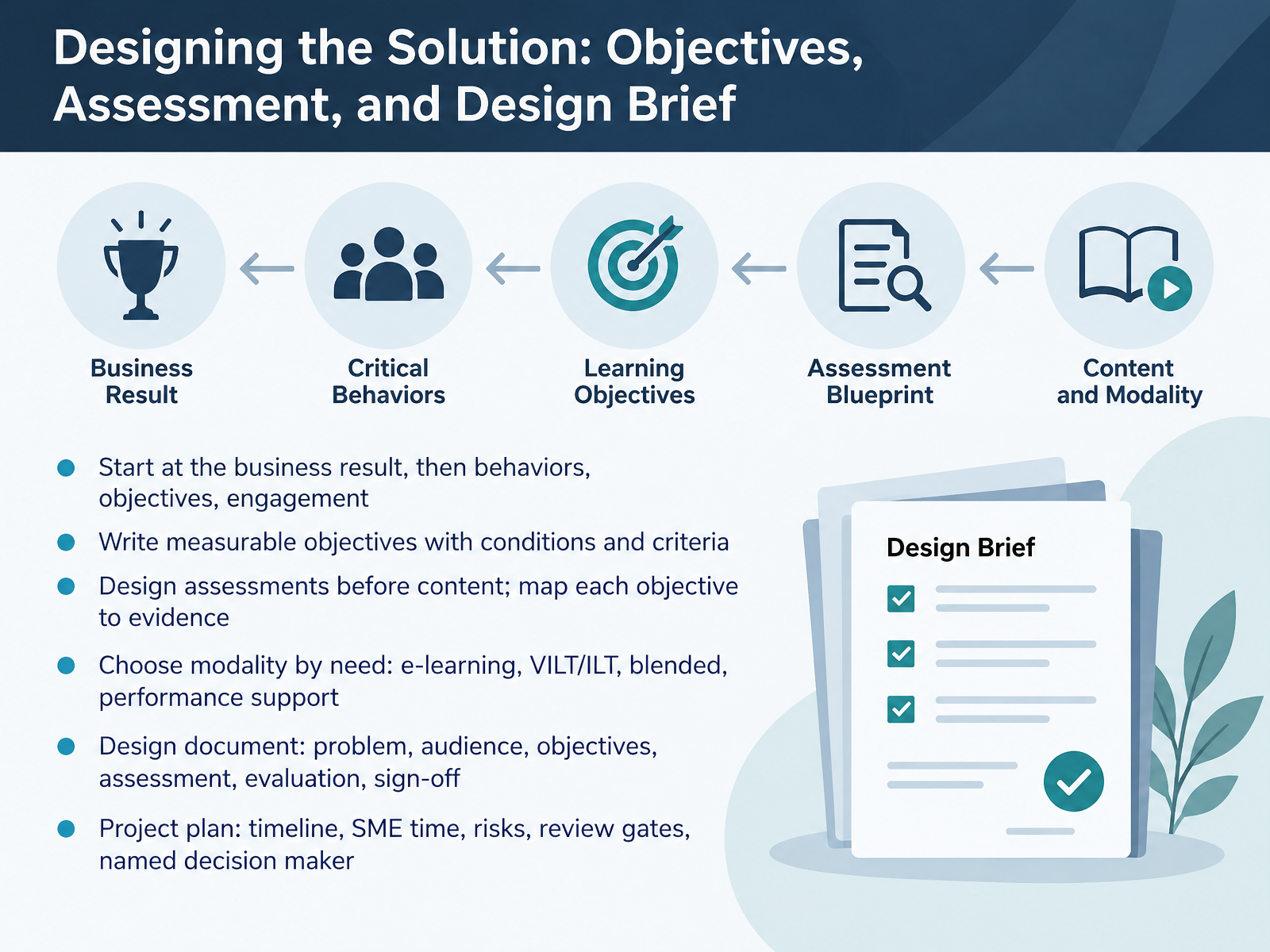 Designing the Solution: Objectives, Assessment, and Design Brief
