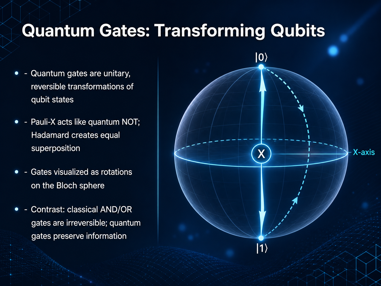 Quantum Gates: Transforming Qubits