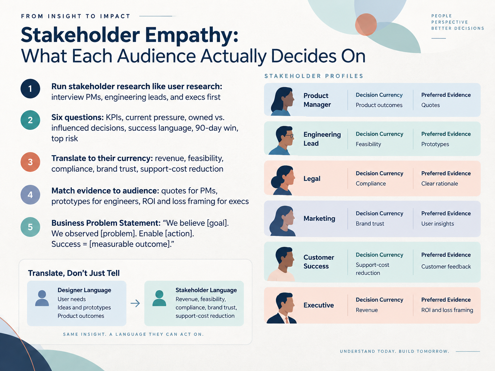 Stakeholder Empathy: What Each Audience Actually Decides On