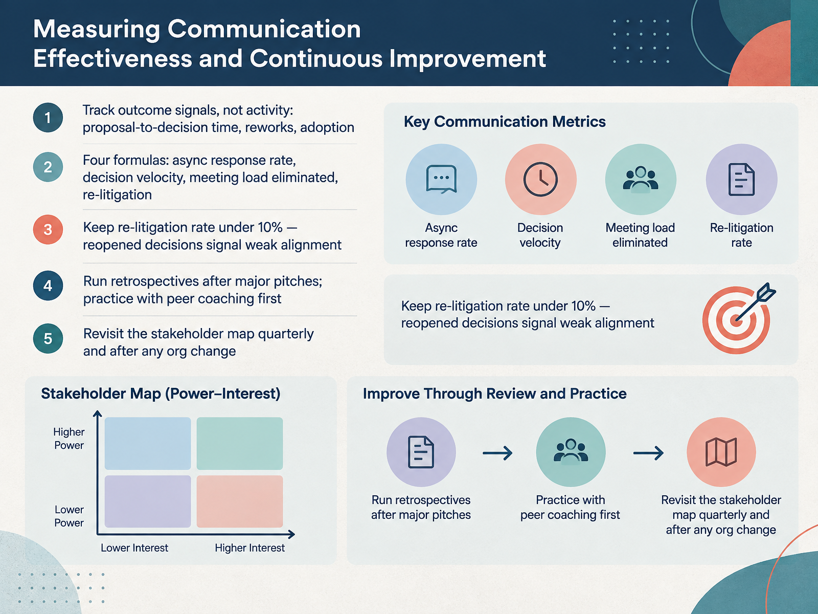 Measuring Communication Effectiveness and Continuous Improvement