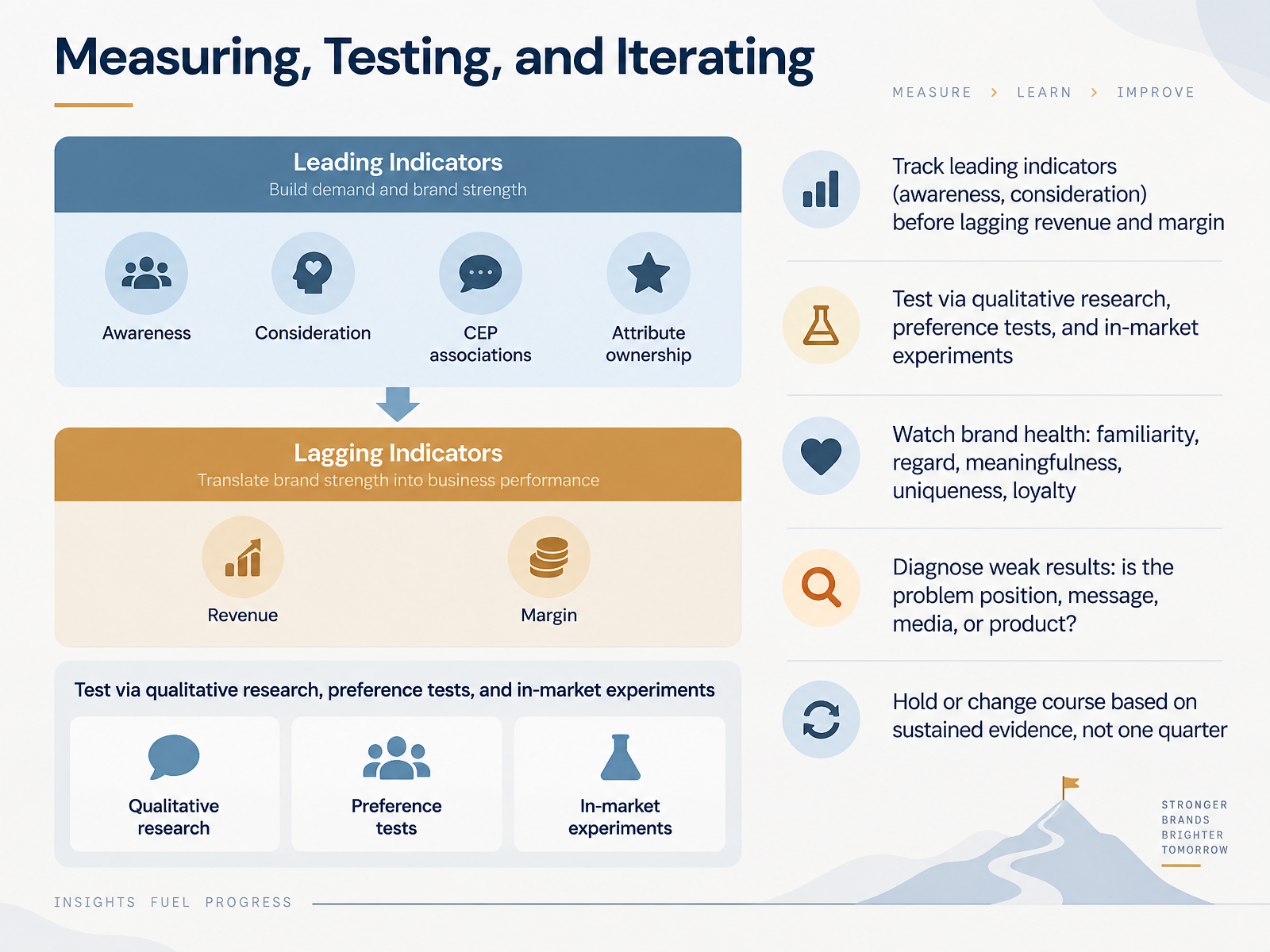 Measuring, Testing, and Iterating