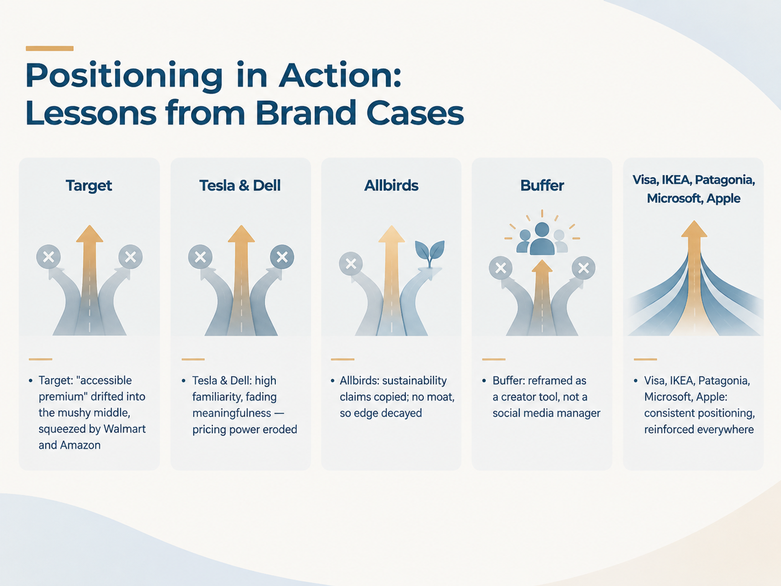 Positioning in Action: Lessons from Brand Cases