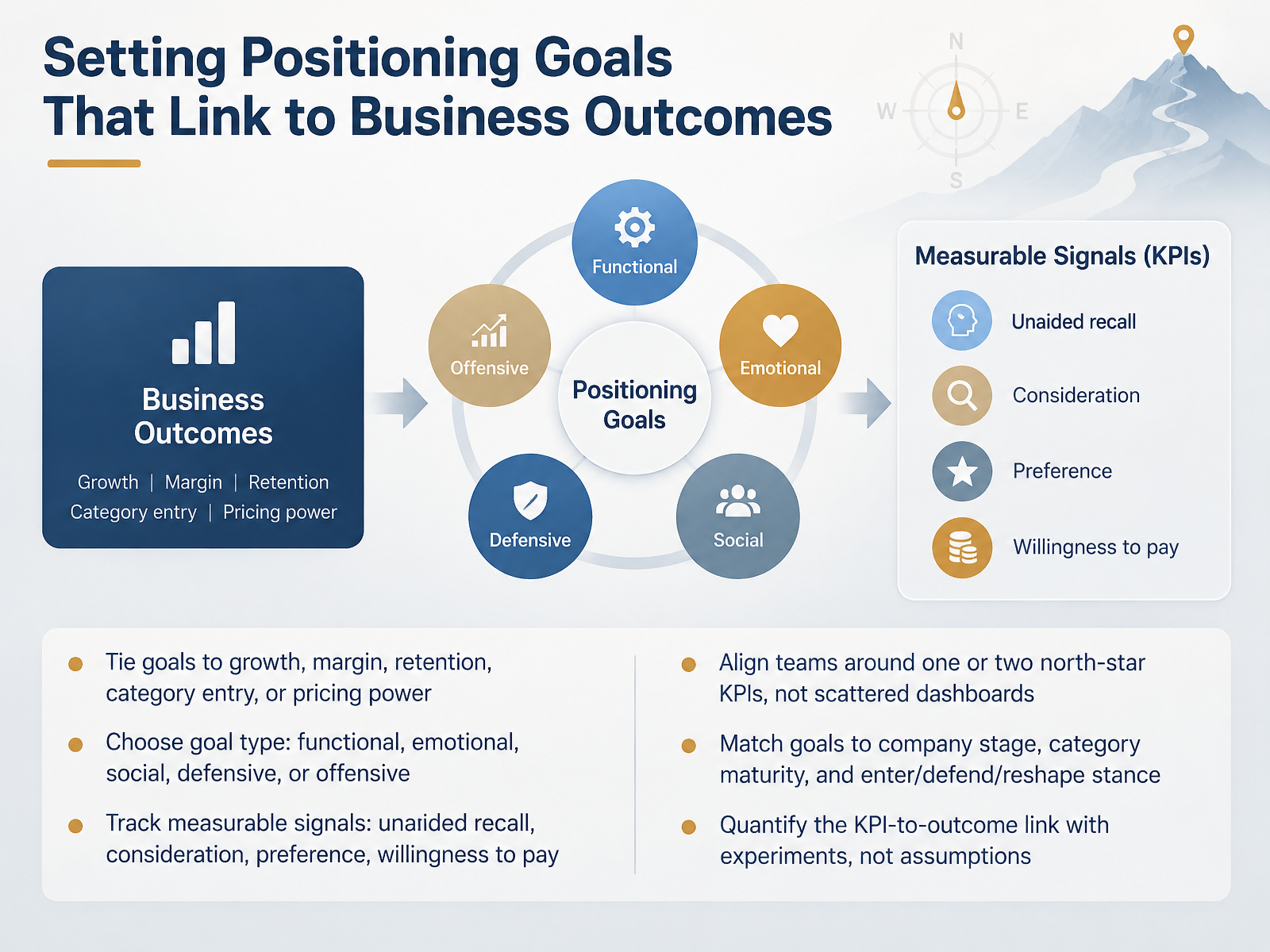 Setting Positioning Goals That Link to Business Outcomes