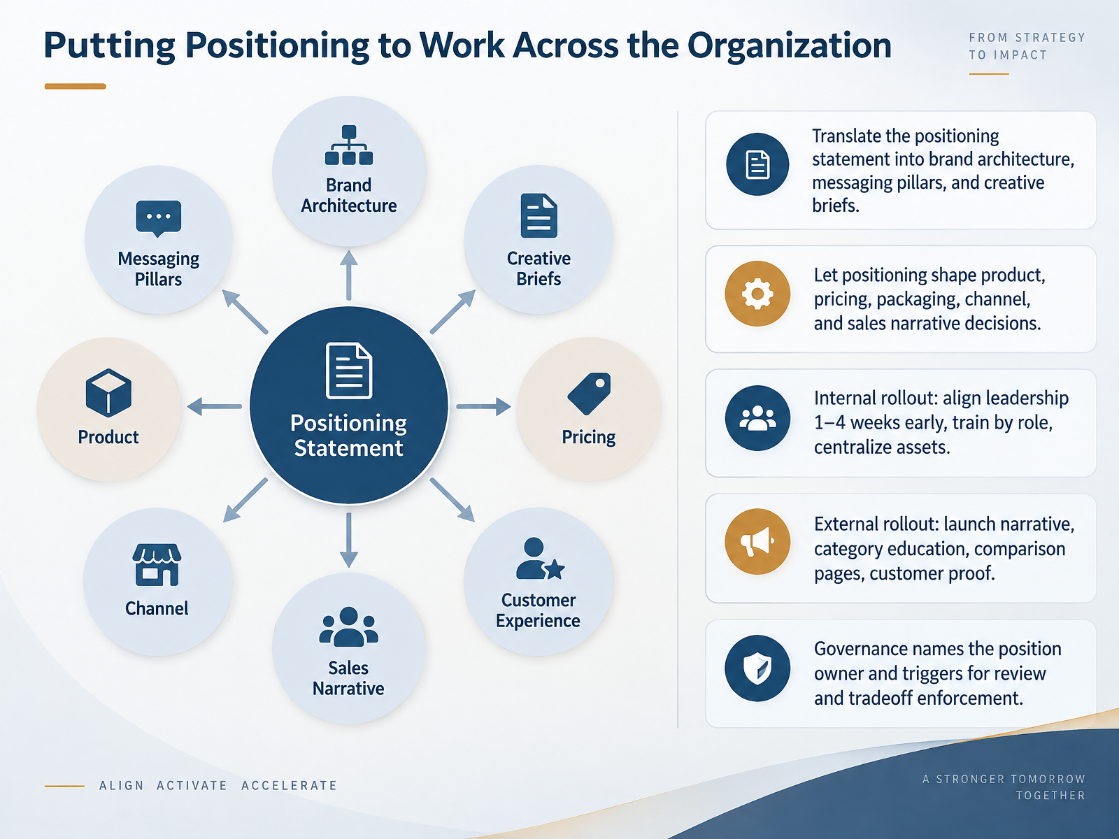 Putting Positioning to Work Across the Organization