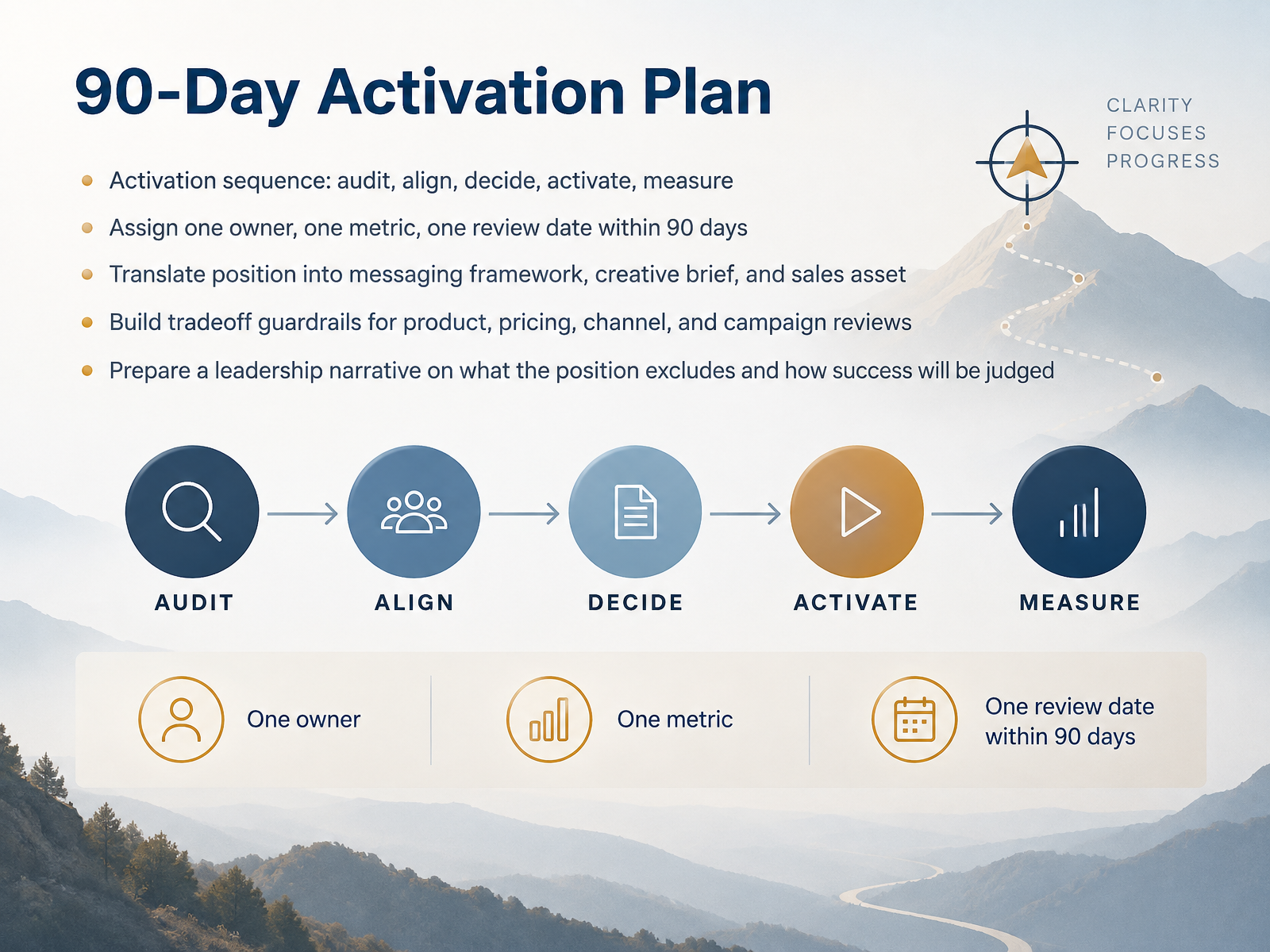 90-Day Activation Plan