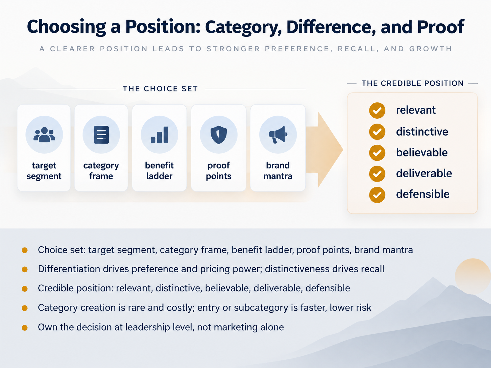Choosing a Position: Category, Difference, and Proof