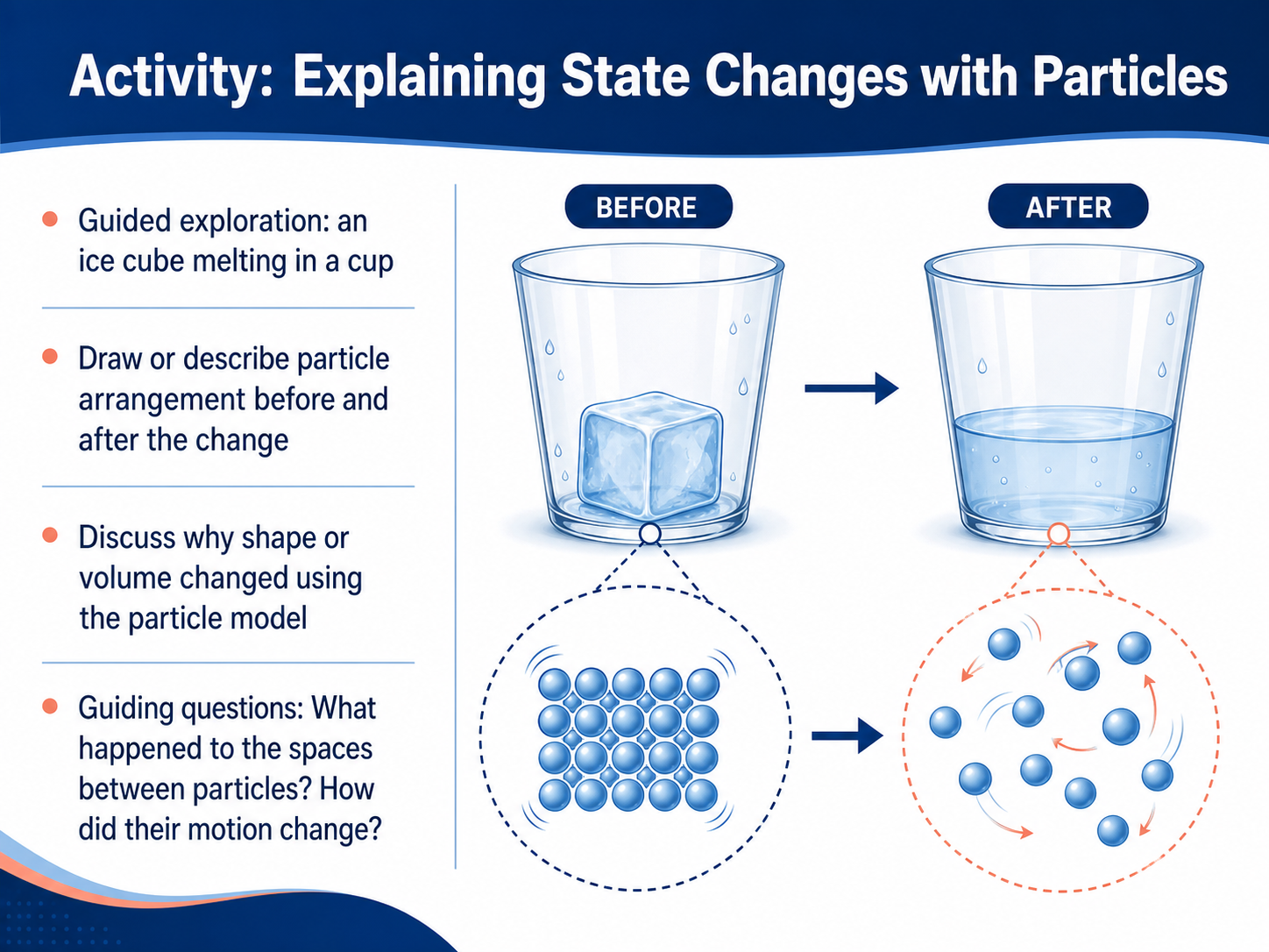 Activity: Explaining State Changes with Particles