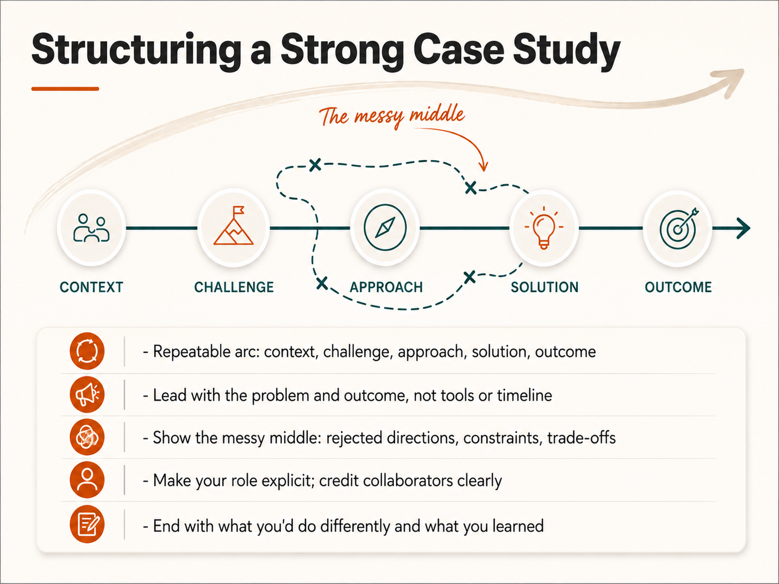 Structuring a Strong Case Study