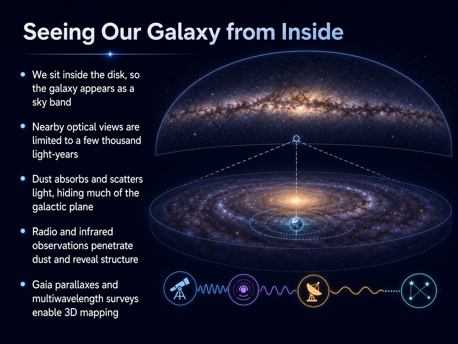 Seeing Our Galaxy from Inside
