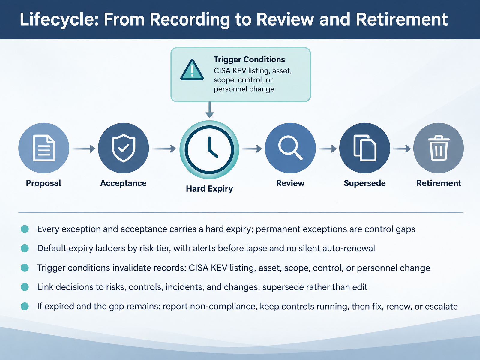 Lifecycle: From Recording to Review and Retirement