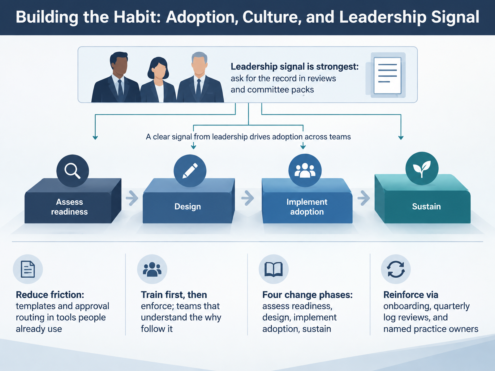 Building the Habit: Adoption, Culture, and Leadership Signal