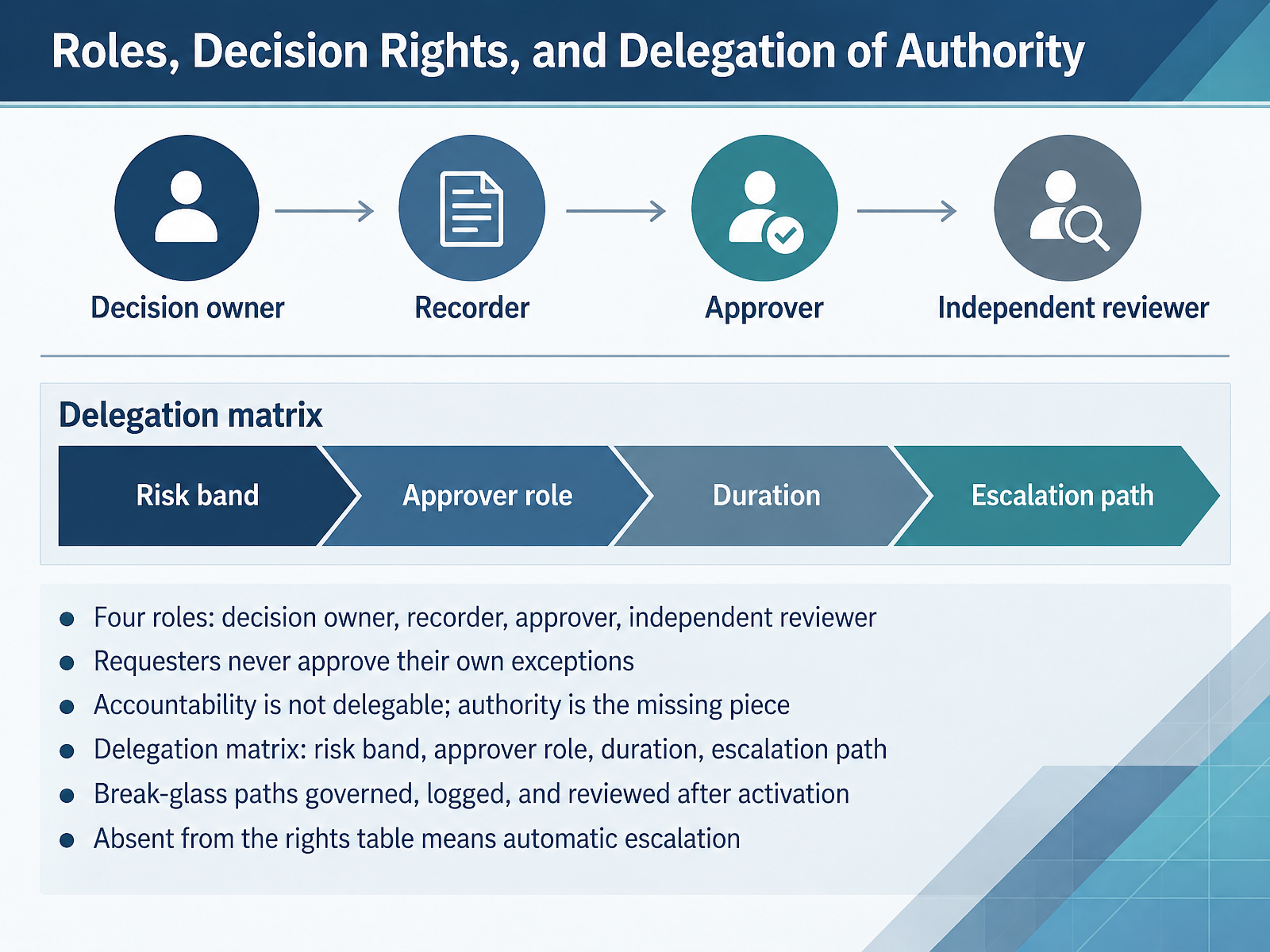 Roles, Decision Rights, and Delegation of Authority