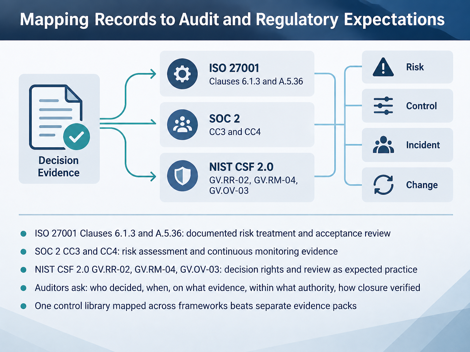 Mapping Records to Audit and Regulatory Expectations