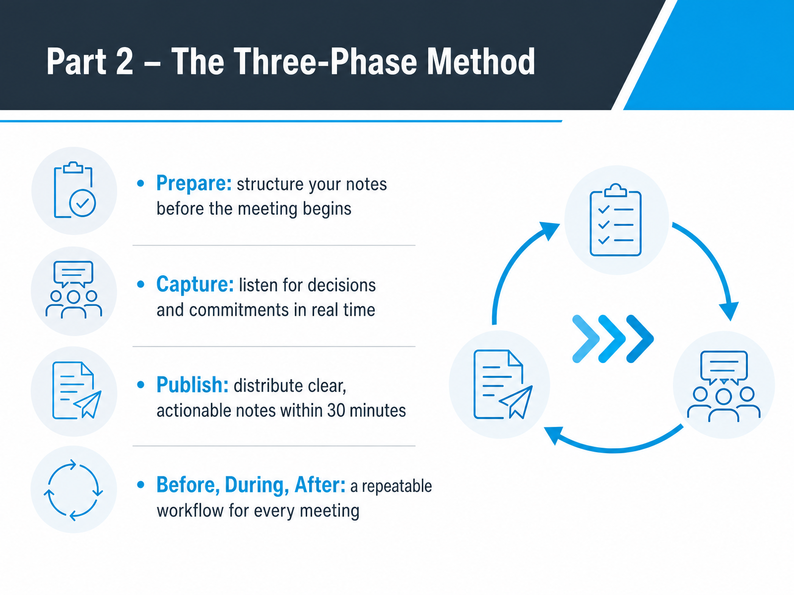Part 2 – The Three-Phase Method