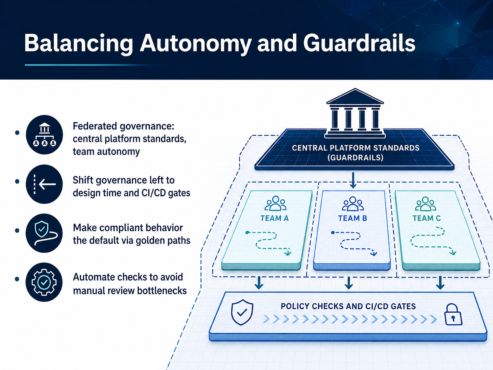 Balancing Autonomy and Guardrails