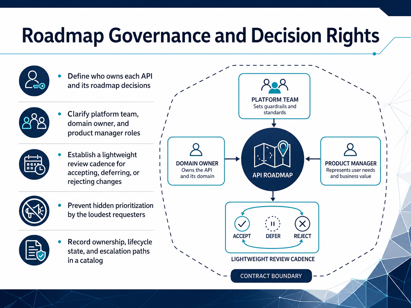 Roadmap Governance and Decision Rights