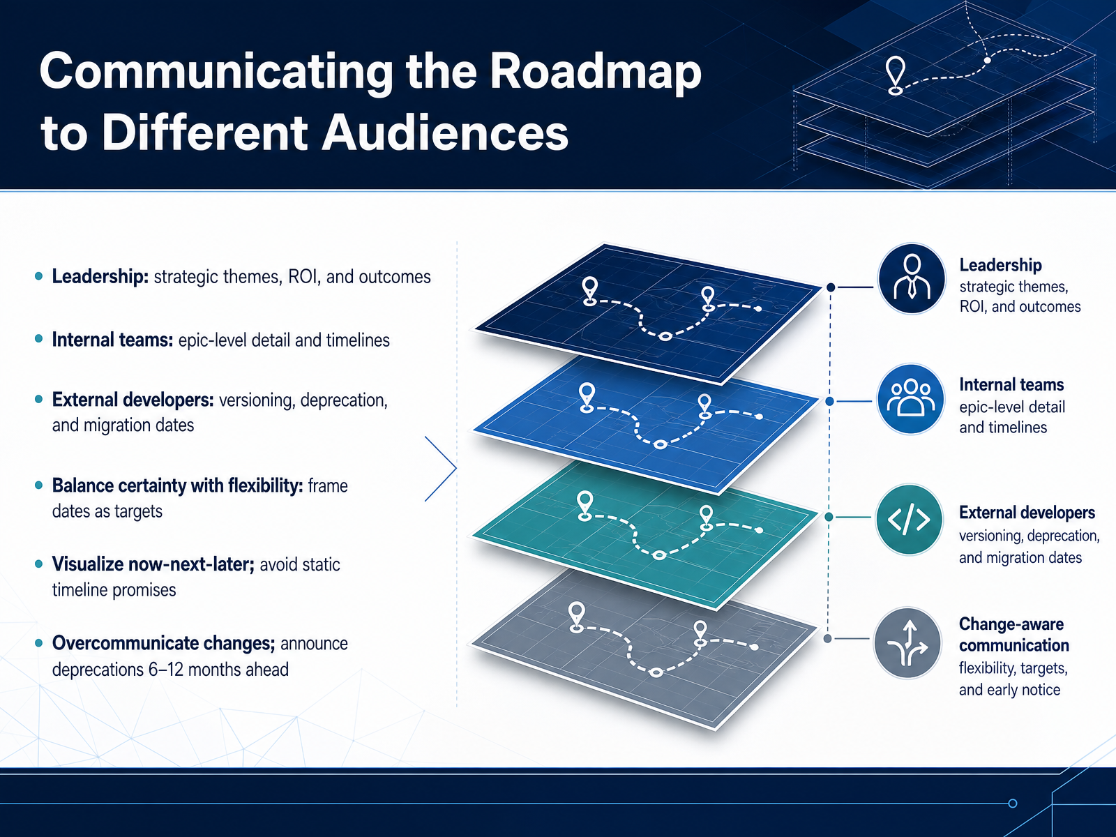 Communicating the Roadmap to Different Audiences
