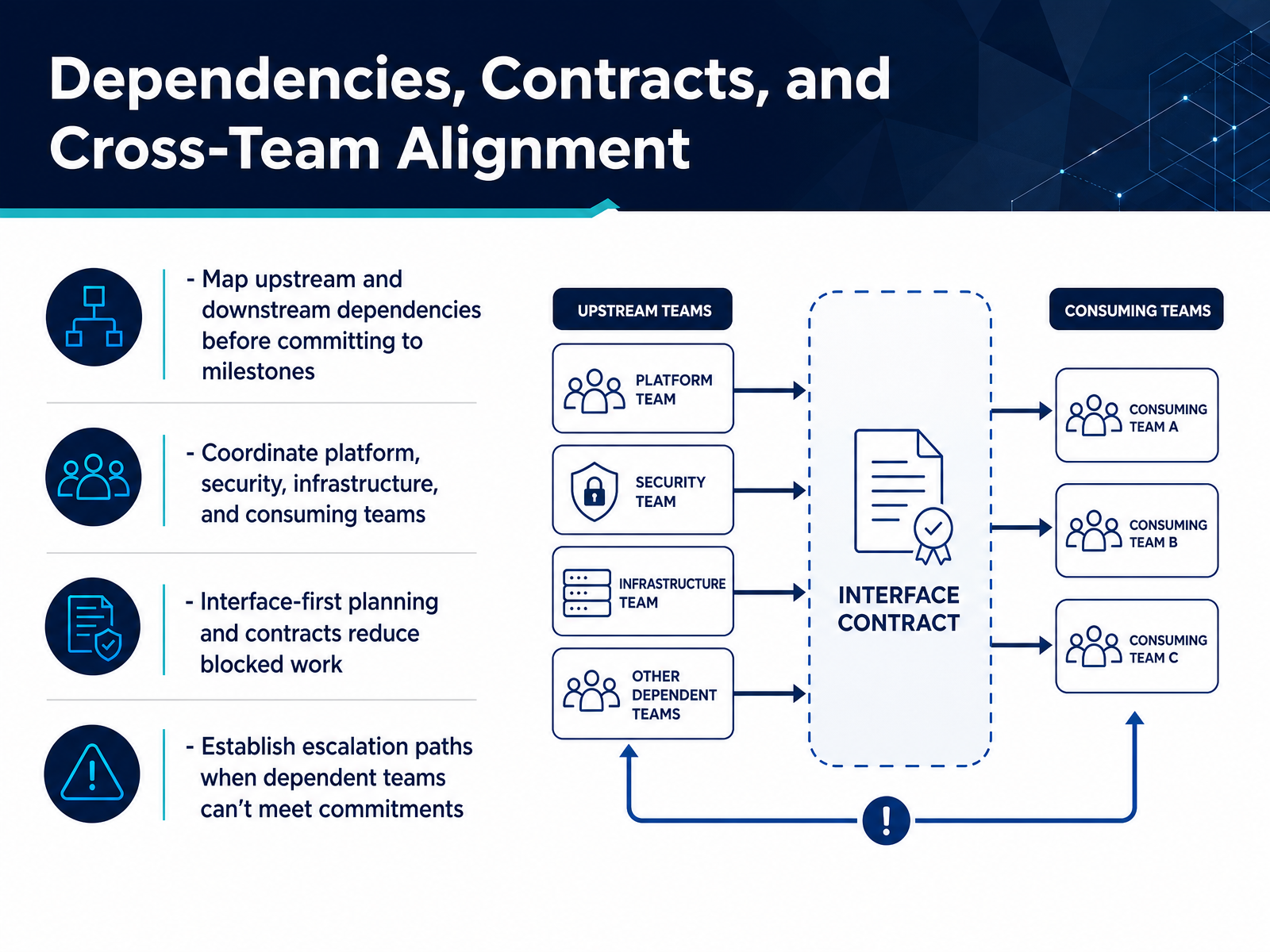 Dependencies, Contracts, and Cross-Team Alignment