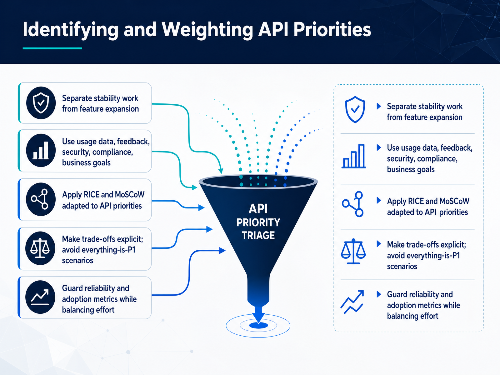 Identifying and Weighting API Priorities