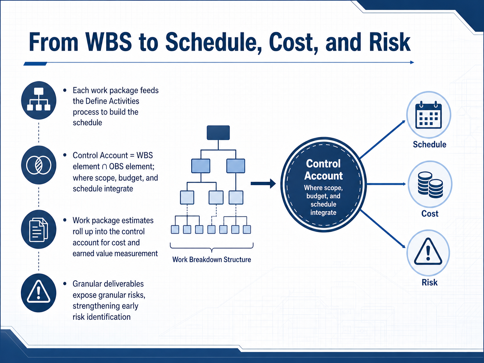 From WBS to Schedule, Cost, and Risk