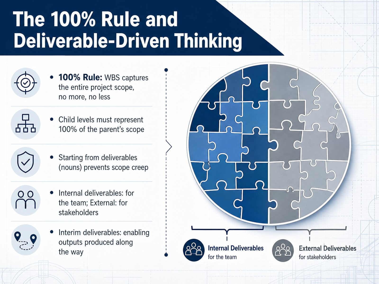The 100% Rule and Deliverable-Driven Thinking
