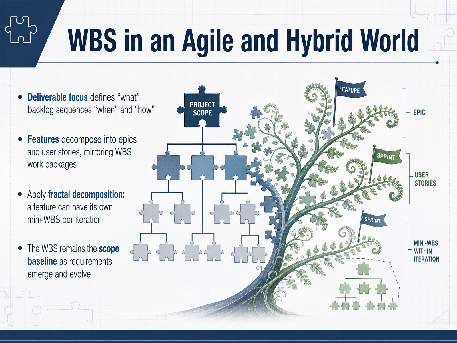 WBS in an Agile and Hybrid World