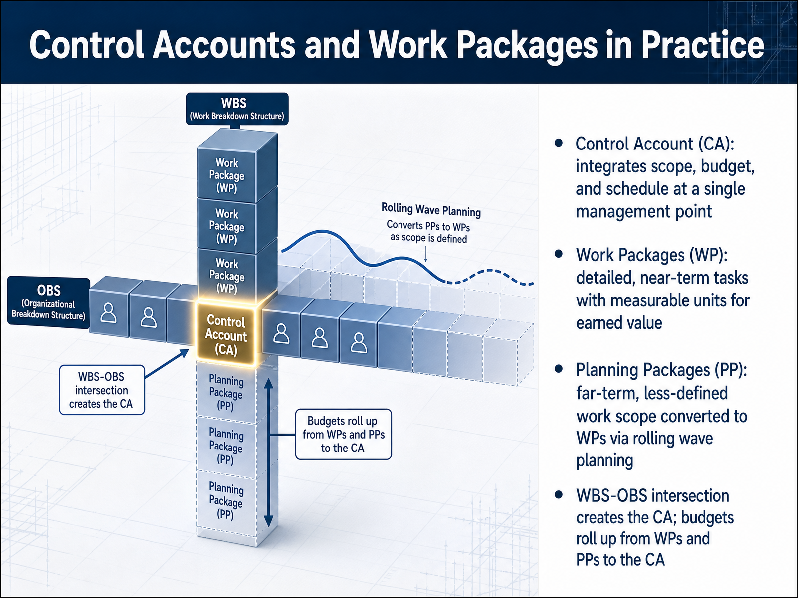 Control Accounts and Work Packages in Practice
