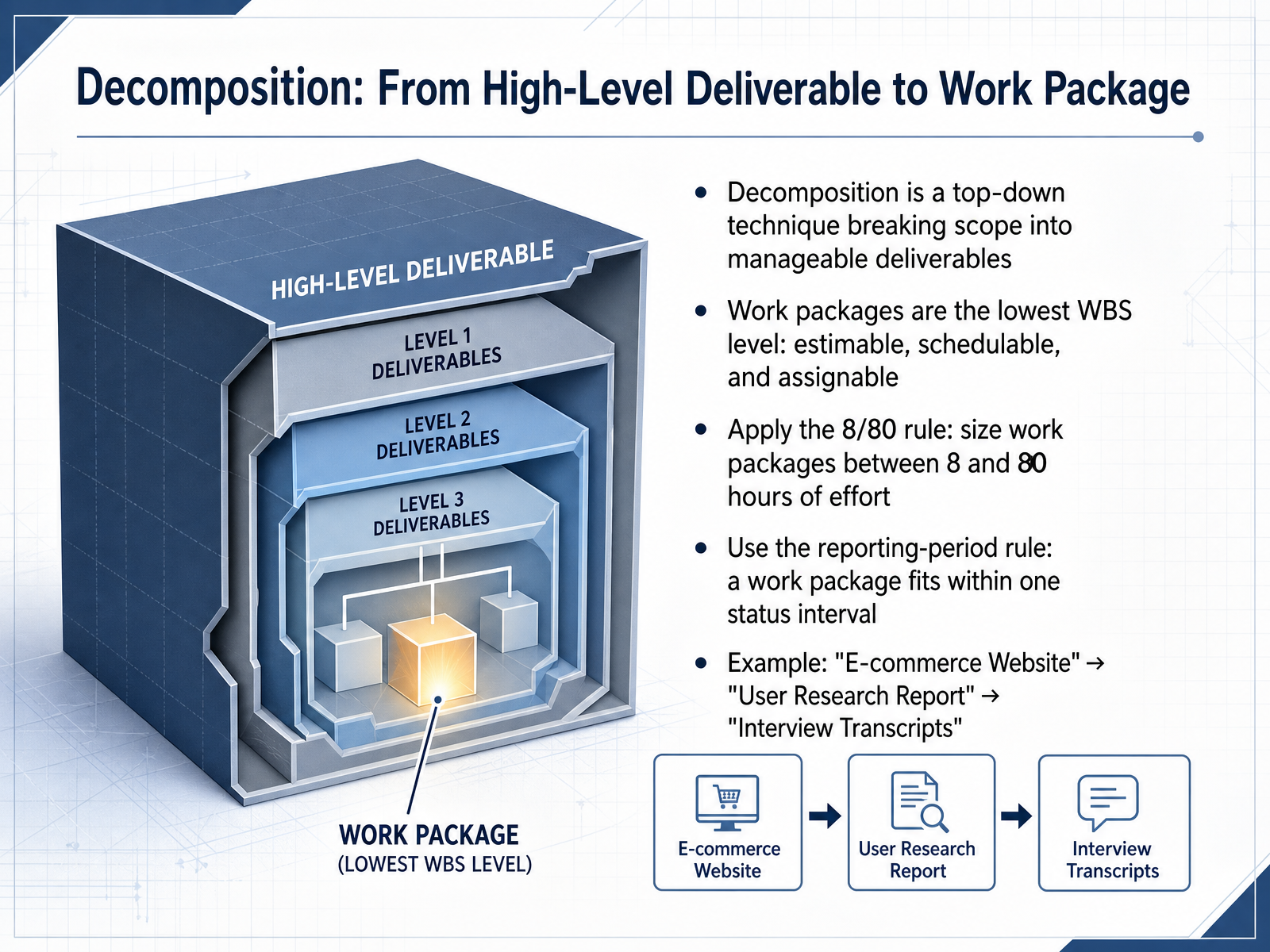 Decomposition: From High-Level Deliverable to Work Package
