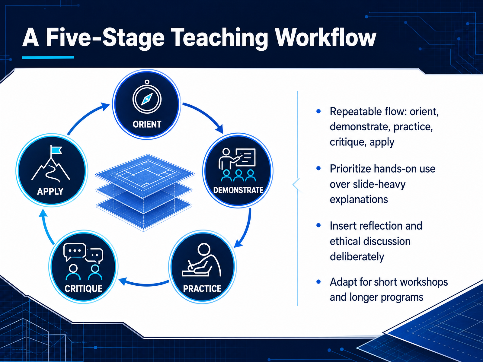 A Five-Stage Teaching Workflow