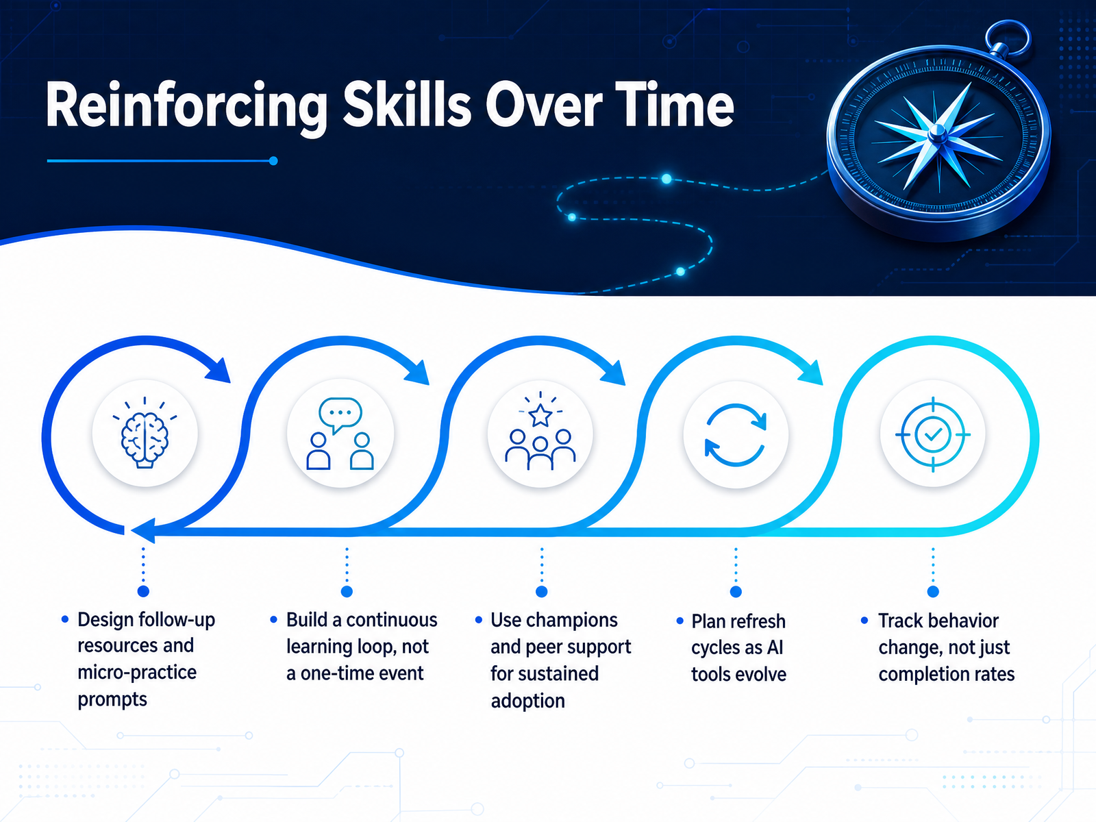 Reinforcing Skills Over Time
