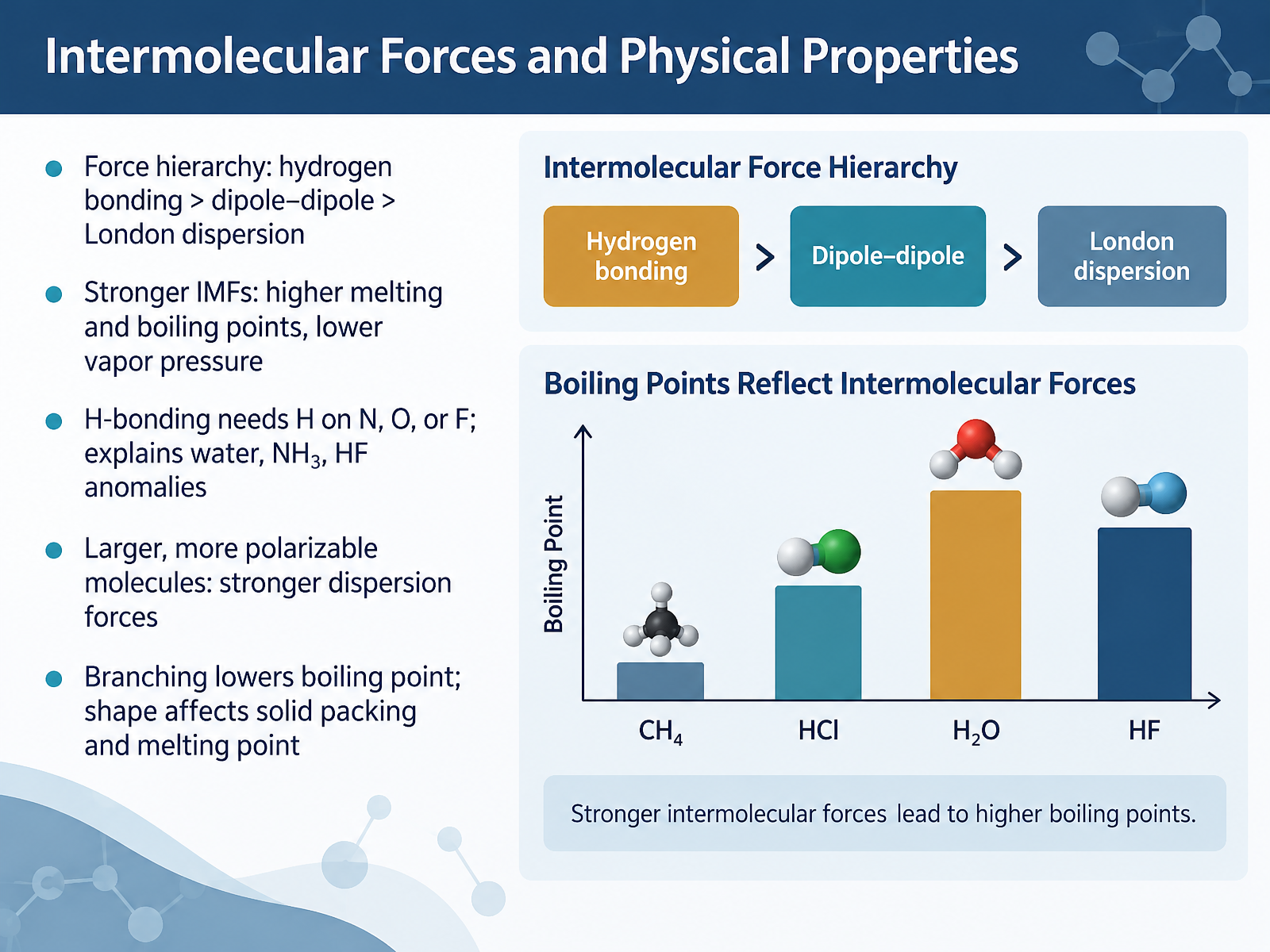 Intermolecular Forces and Physical Properties
