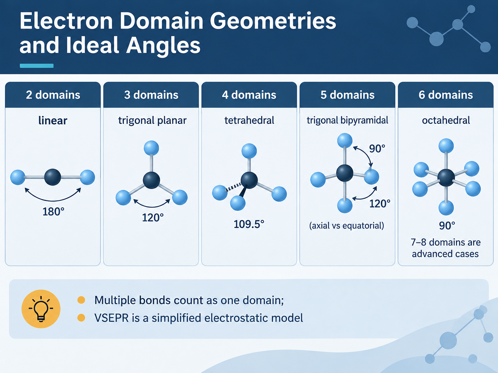 Electron Domain Geometries and Ideal Angles