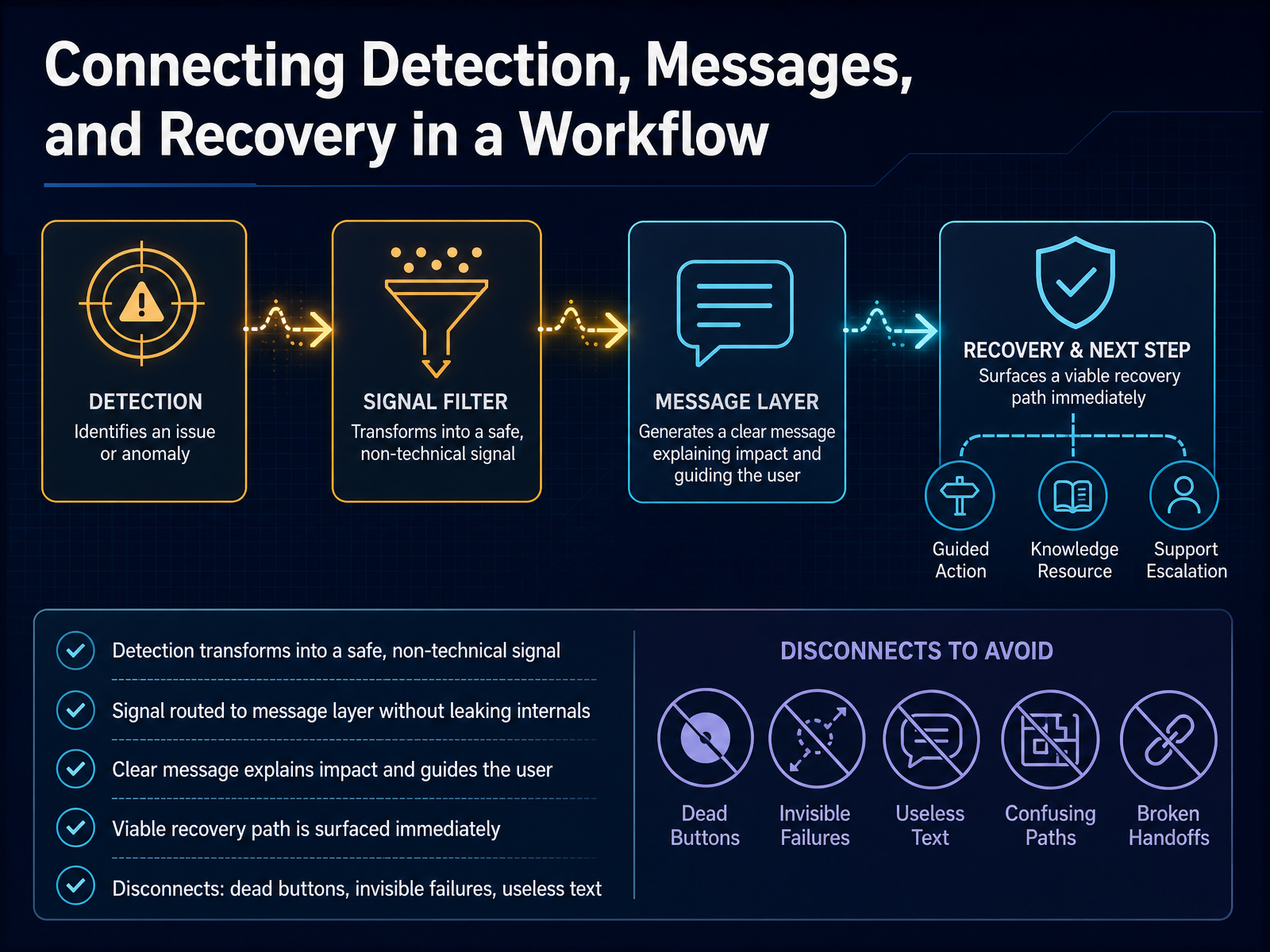 Connecting Detection, Messages, and Recovery in a Workflow