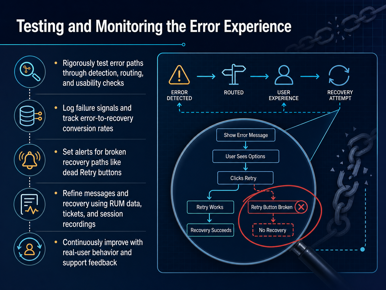 Testing and Monitoring the Error Experience