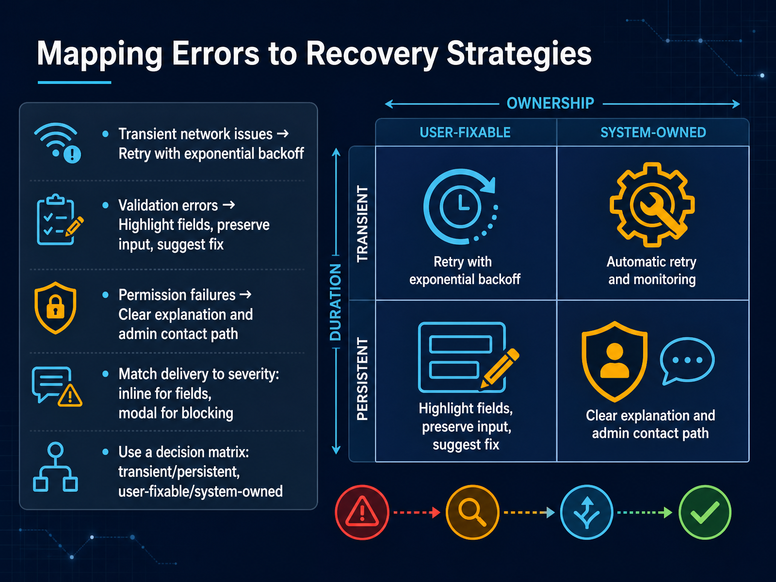 Mapping Errors to Recovery Strategies