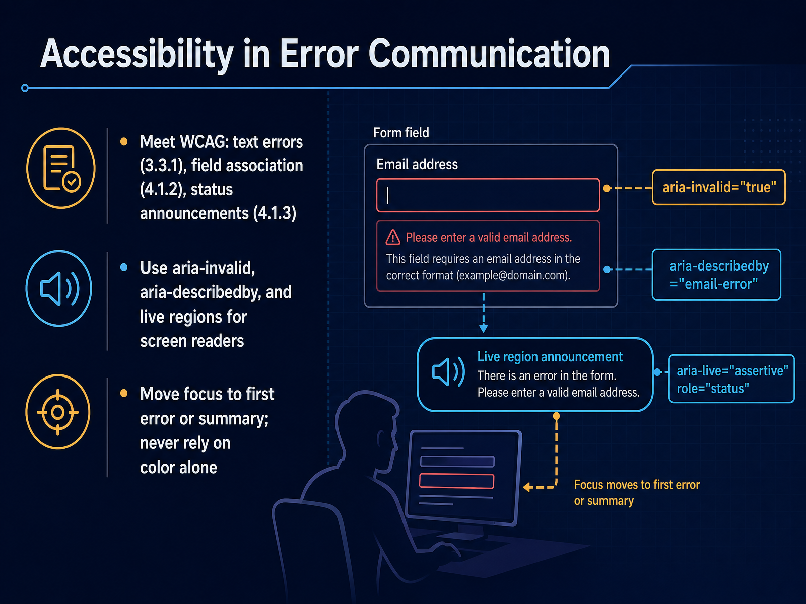 Accessibility in Error Communication